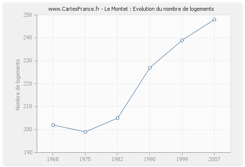 Le Montet : Evolution du nombre de logements